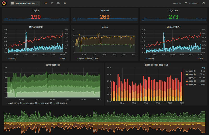 A data dashboard with various bar and line graphs